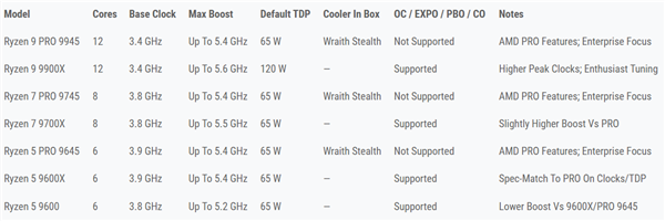 AMD三款锐龙PRO 9000处理器发布：6、8、12核 频率5.4GHz