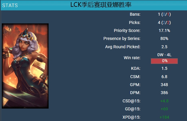 水土不服？琪亚娜在LPL季后赛百分百胜率 而在LCK一场不赢