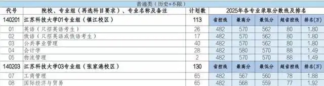 江苏科技大学2025年在各省录取分数线汇总表（2026参考）