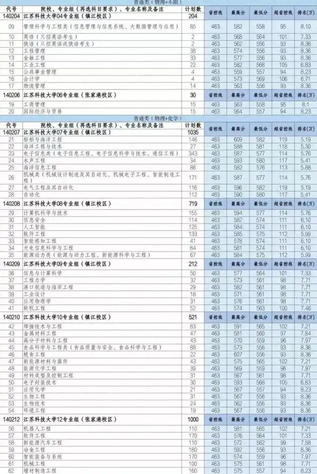 江苏科技大学2025年在各省录取分数线汇总表（2026参考）