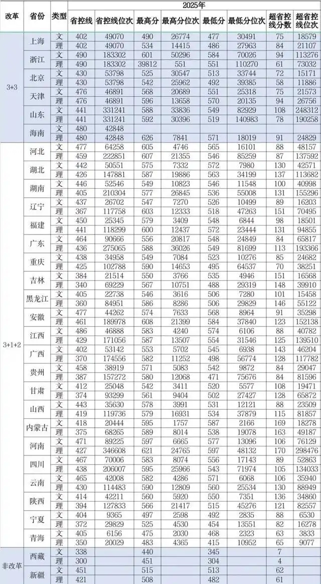 江苏科技大学2025年在各省录取分数线汇总表（2026参考）