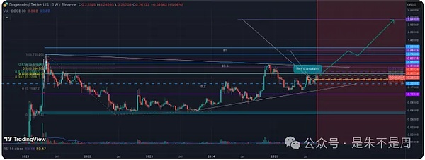 再看 DOGE：周末涨 15% 还不满足，有人喊冲 3.5 刀！