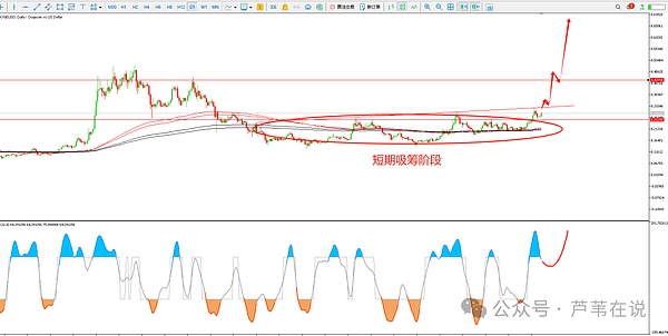 狗狗币行情分析