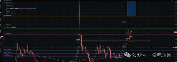 DOGE：双底突破！要冲 0.3 刀，短期能当亮点！