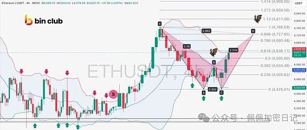 ETH近期4h布林的支撑压力位