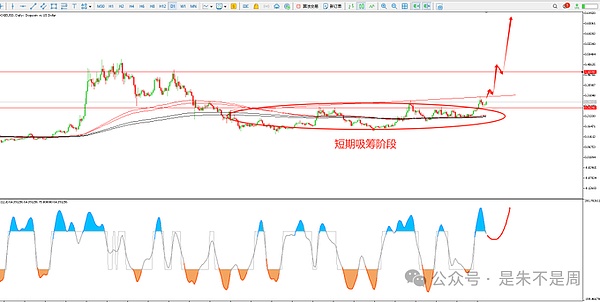 DOGE关键压力位分析