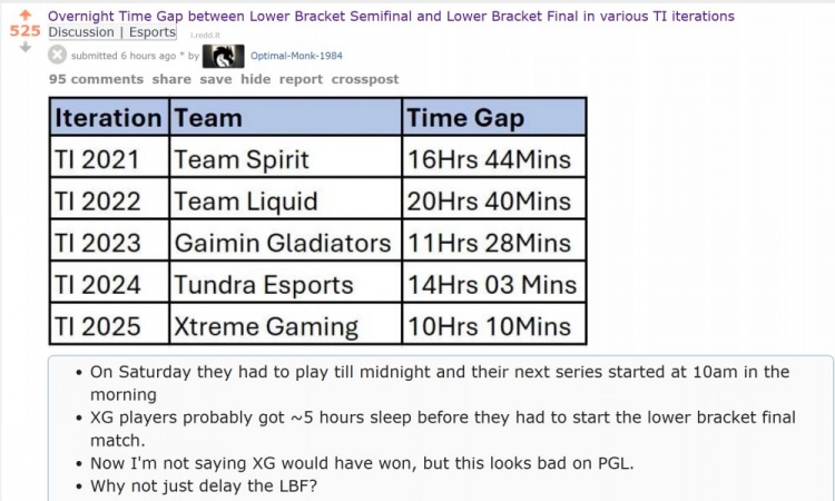 近五届Ti劣势最大！国外网友：XG半决到败决之间仅有10小时休整