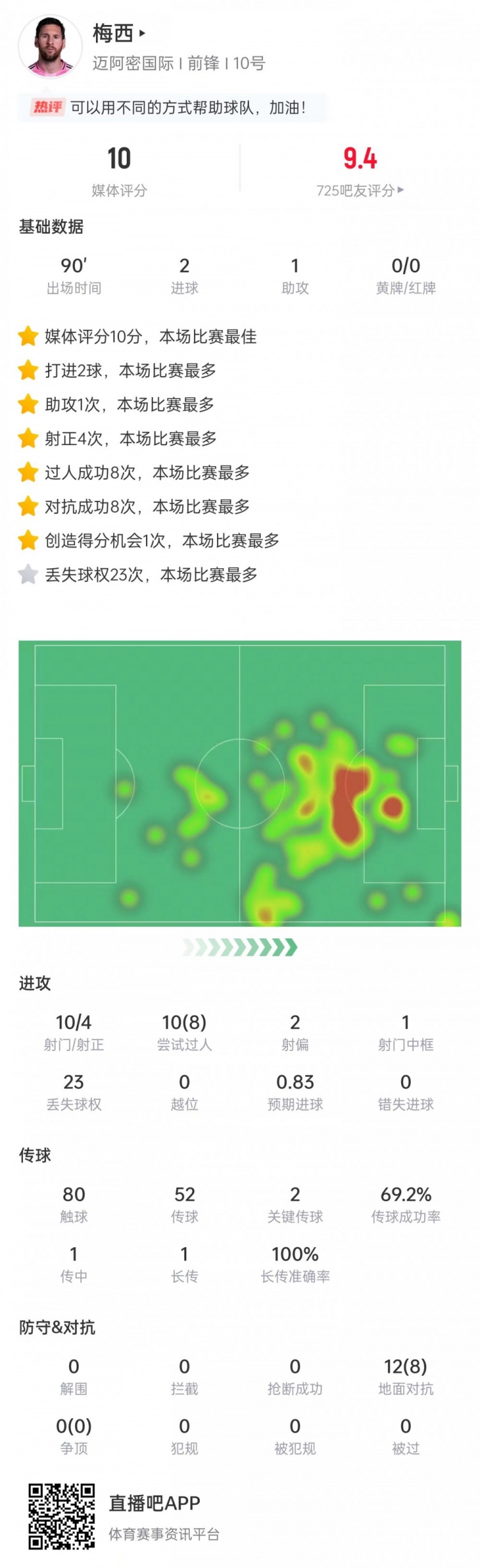 满分表现！梅西本场数据：2射1传+10次过人8次成功，获评10分