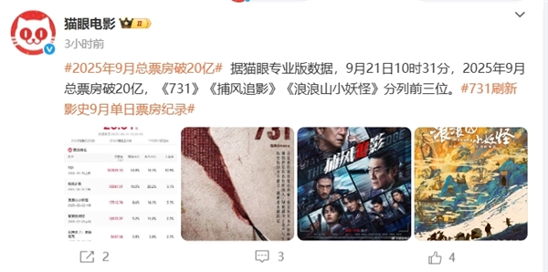 2025年9月电影总票房破20亿：《731》票房破11亿排名第一 观影人次破3000万