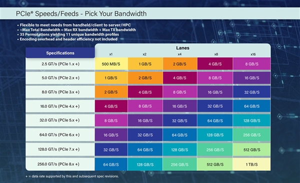 PCIe 8.0第一版草案完成：双向带宽高达1TB/s