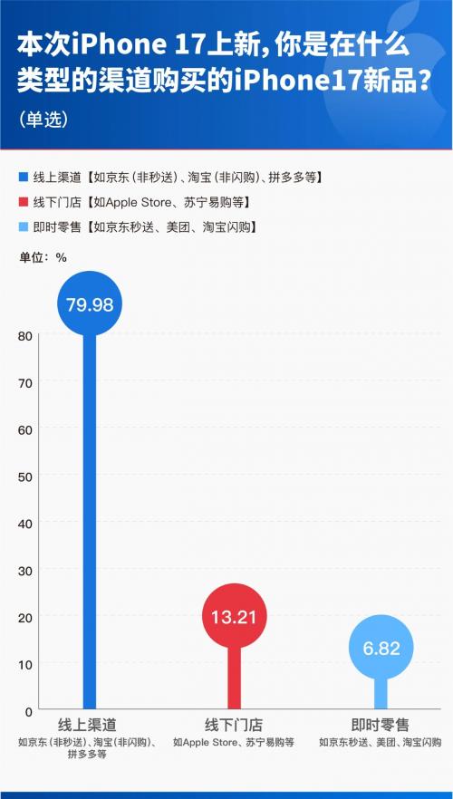 规模现货优势显现 首销调研数据显示京东成iPhone 17用户购机最大渠道