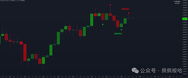 BTC 周线确认收线