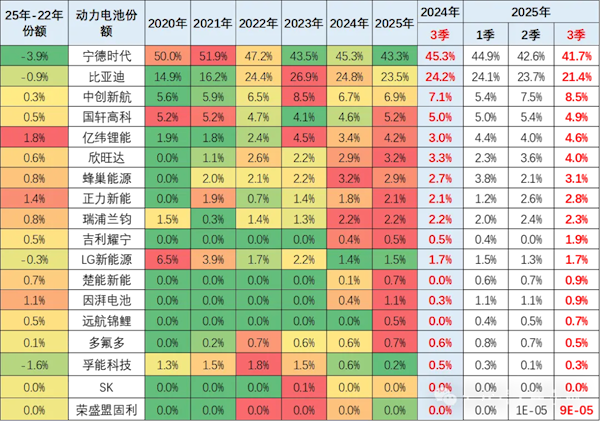 动力电池最新份额出炉:宁德时代仍是龙头 但份额创5年新低