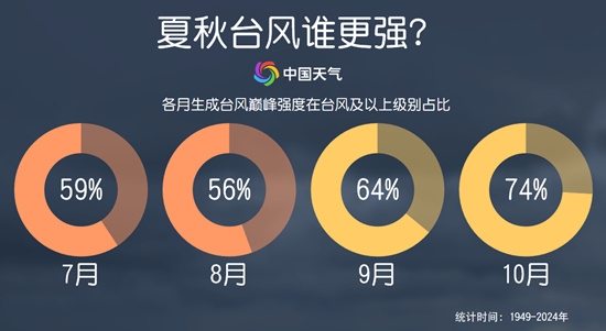 17级超强台风“桦加沙”来袭 央视解读“秋台风”为何这么凶
