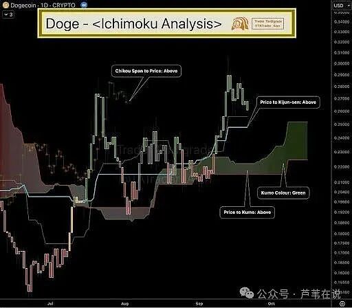 技术面全面喷发，Kumo云层成多头跳板