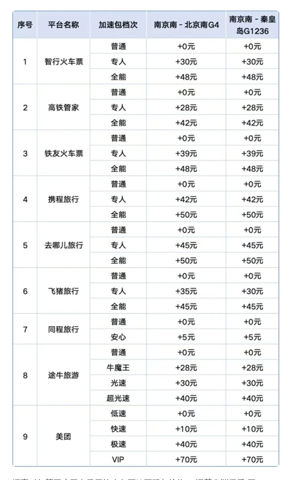 当心多花钱反被坑！火车票9大平台都没有12306快