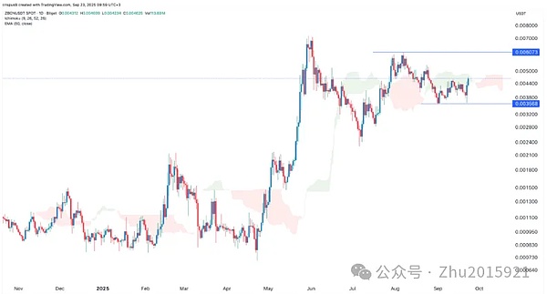 ZBCN：双底形态打底，要冲 0.006 美元
