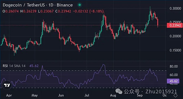 跌惨三兄弟：DOGE、ADA、ARB，跌透了吗？