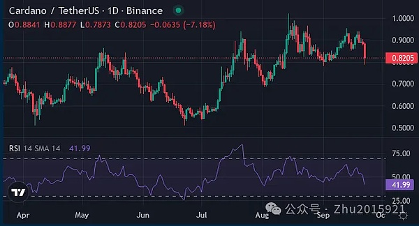跌惨三兄弟：DOGE、ADA、ARB，跌透了吗？