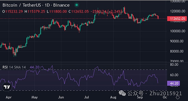 BTC：卡在 11.3 万 - 11.7 万晃悠，11.2 万是 “救命线”