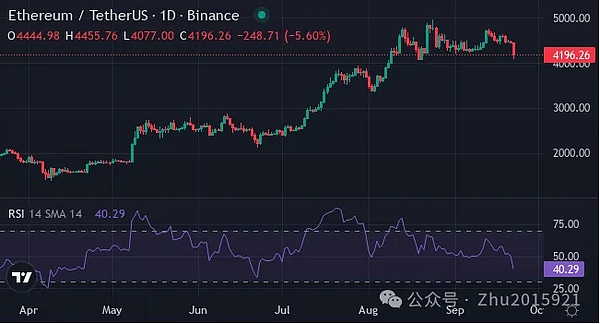 ETH：一周跌 8.7%！4271 美元是 “生死线”，冲 4764 美元才能翻身