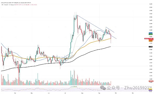 XRP：跌破支撑但没慌！2.8-2.85 美元是关键，能回 2.95 美元就稳了