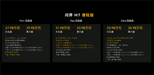 锁定30万级家用SUV销冠！全新一代问界M7上市：27.98万起