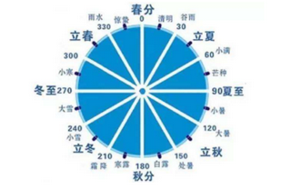 十二气历和节气的区别在哪里？详解其区别