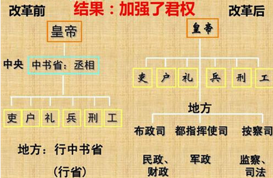 明朝行省制是怎么发展的？详解明朝行省制发展史