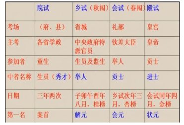 科举制度分为哪六个等级？探索古代的科举学历