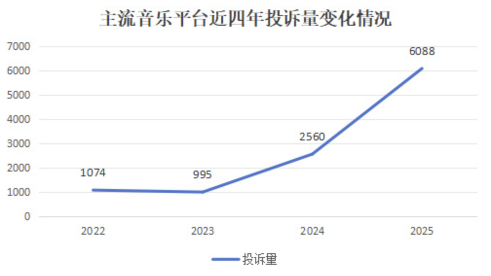 多家音乐平台 App 被指“滥用”自动续费，消息称今年前三季度投诉量创新高