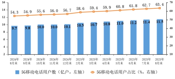 四大运营商移动电话用户数突破18亿 5G占比创历史新高