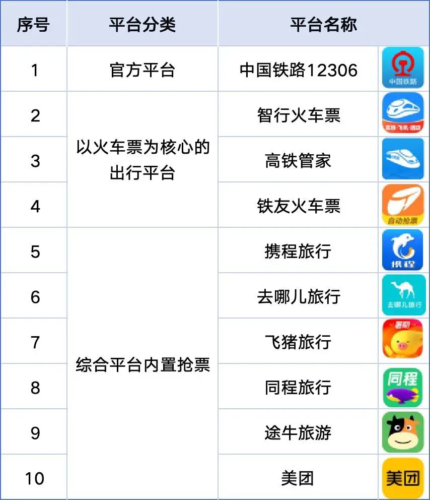 买加速包抢票有用吗？江苏消保委实测 9 大平台：12306 最先出票，当心多花钱反被坑
