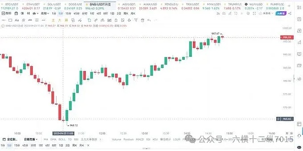 BNB：偷偷涨 10%！十月可能冲 1150 美元