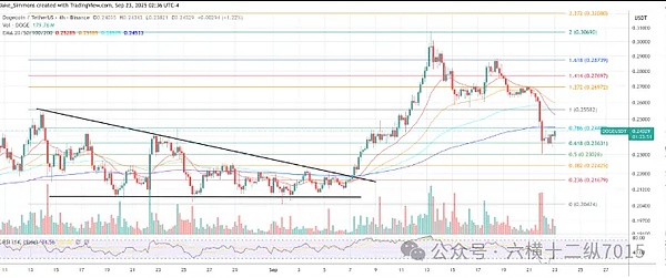 DOGE ETF 又进了一步！但还得看 BTC 脸色