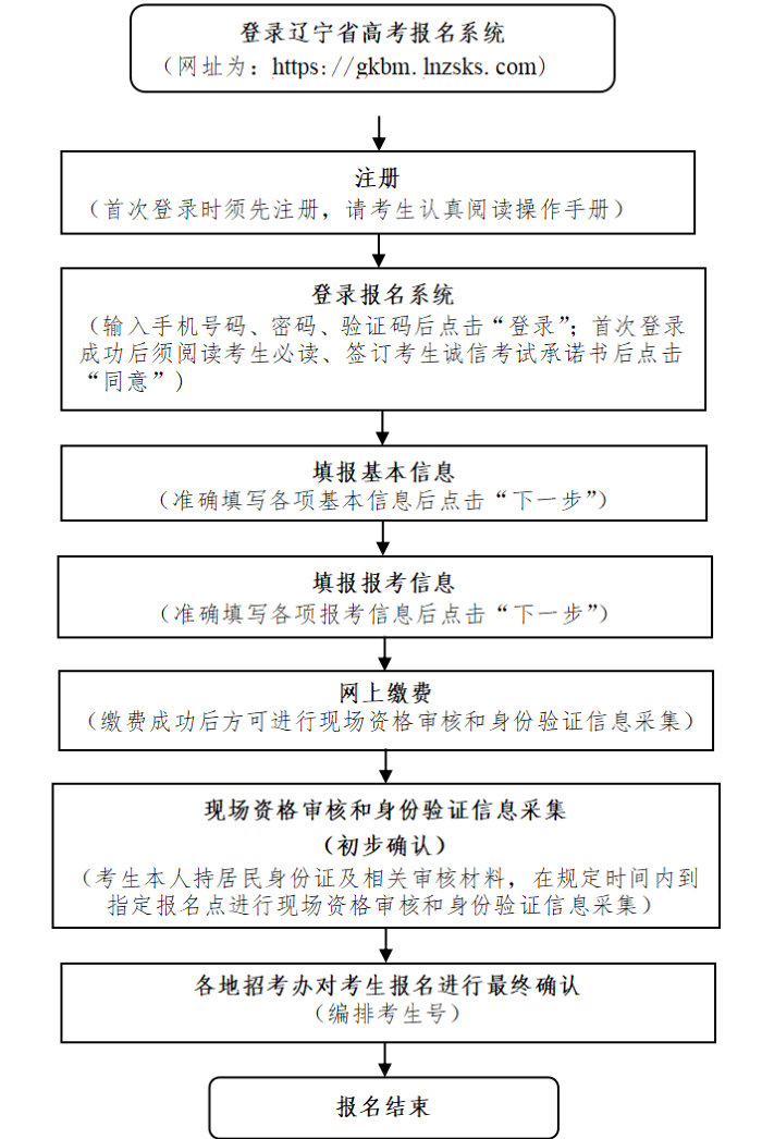 2026年辽宁高考报名时间及流程详解