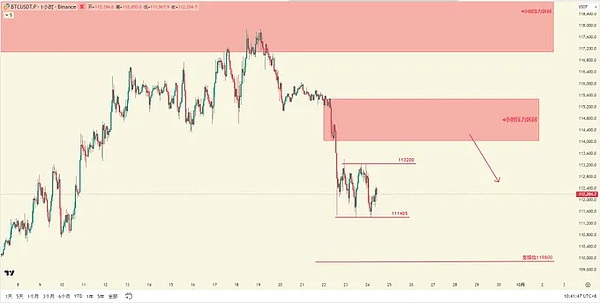 BTC：1 小时级别有区间，11.14 万 - 11.32 万可高空低多