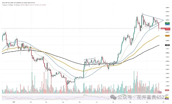 ETH：跌超 5% 险破 4000！100 日均线成 “救命线”