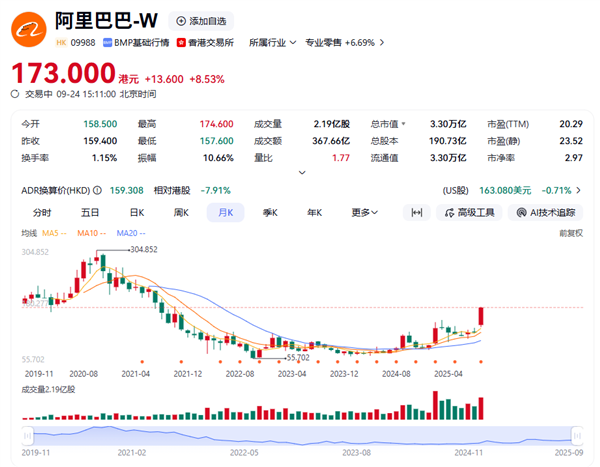 与英伟达合作、做AI时代安卓！阿里巴巴股价大涨9% 创4年新高