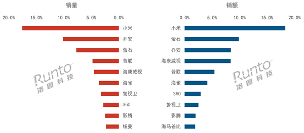 小米、海康、大华等发起倡议：摄像头“真像素 不虚标”