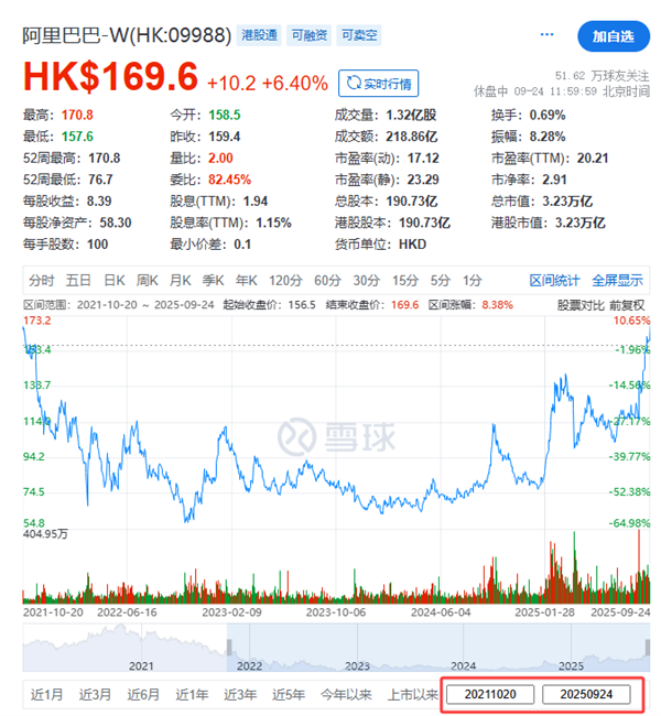 大涨6.4%！阿里巴巴股价创近4年新高 CEO吴泳铭称超级人工智能才是终极目标