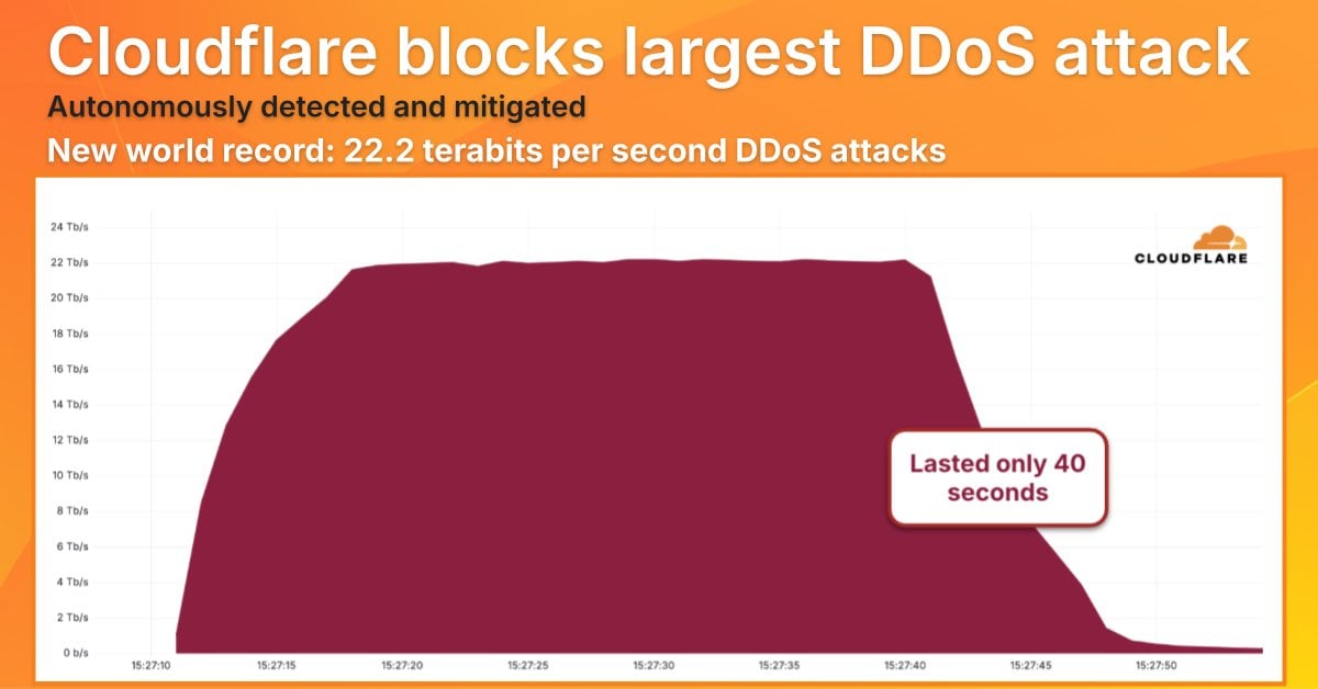 22.2 Tbps！Cloudflare 抵御史上最大规模 DDoS 攻击，流量相当于同时播放 100 万个 4K 视频