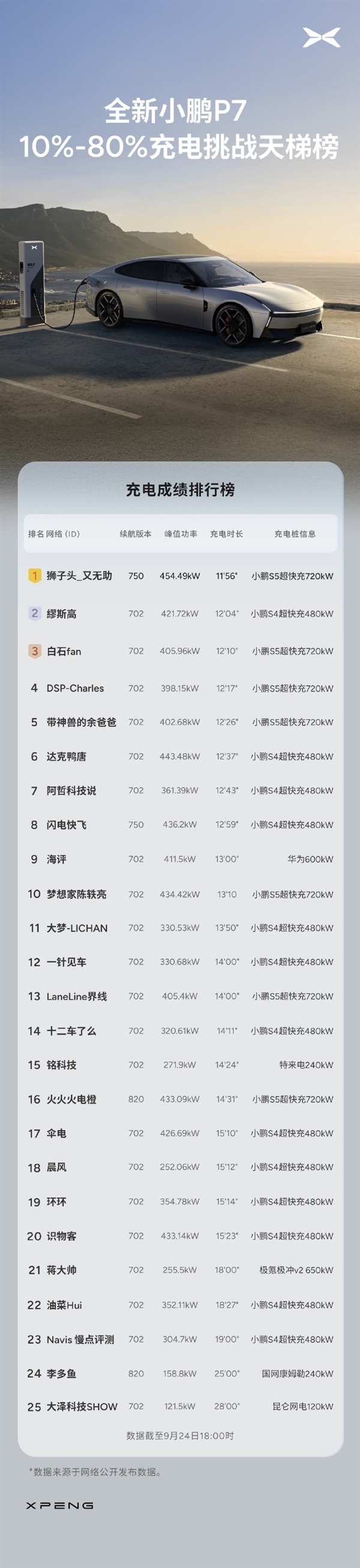 全新小鹏P7充电挑战:10%-80%最快还不到12分钟