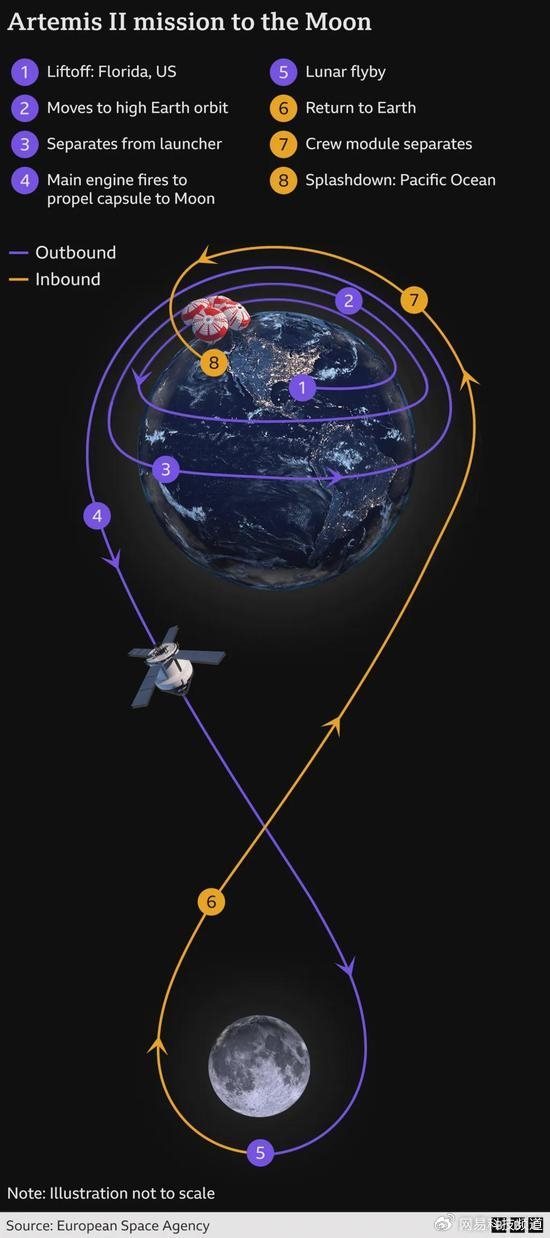 时隔半世纪重返深空！NASA公布宇航员绕月时间表