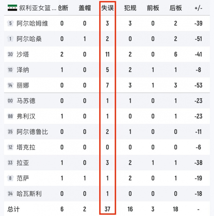 比全场得分还多！叙利亚全队高达37个失误&12人出战11人有失误