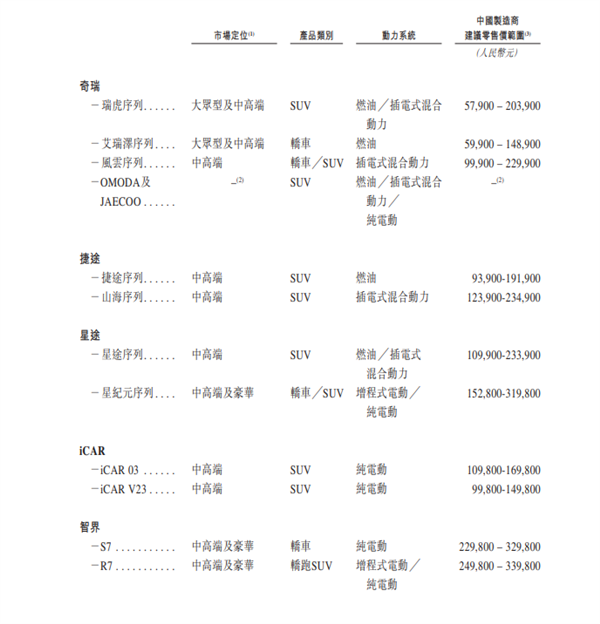 奇瑞汽车登陆港交所 募资91.4亿港元 成年内最大车企IPO