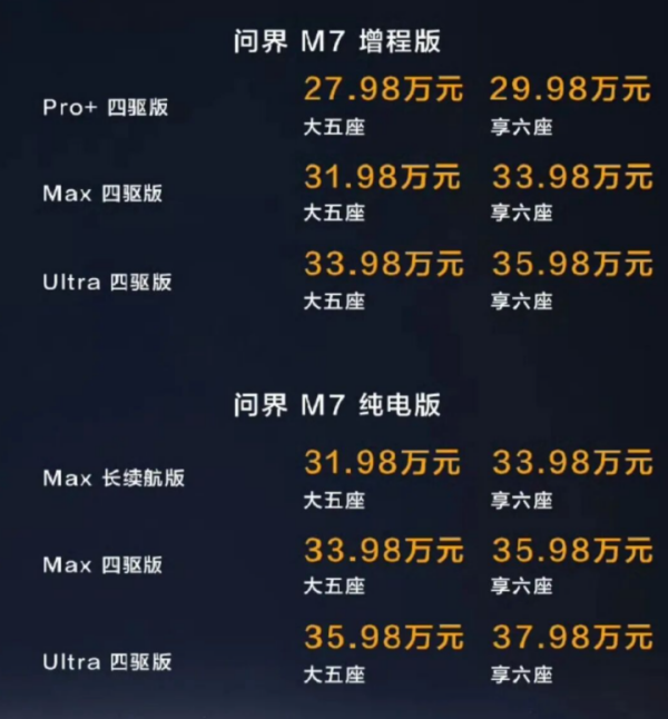 新问界M7上市爆了：余承东给友商依然留了活动空间