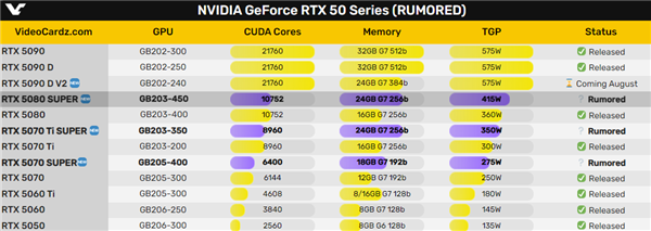 RYX 50 Super显存暴涨50% 内存涨价终将影响到显卡