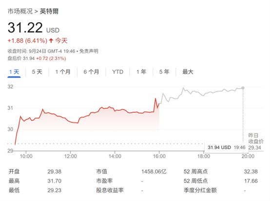 新金主要来了吗？英特尔据悉寻求苹果投资 股价大涨逾6%