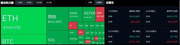 全网爆仓：29.5亿美刀灰飞烟灭